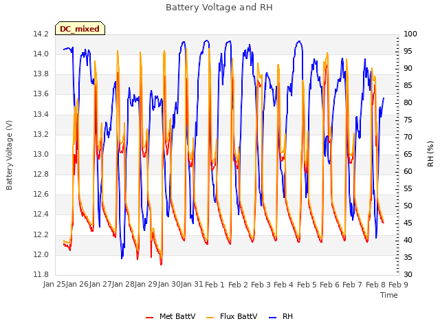 plot of Battery Voltage and RH