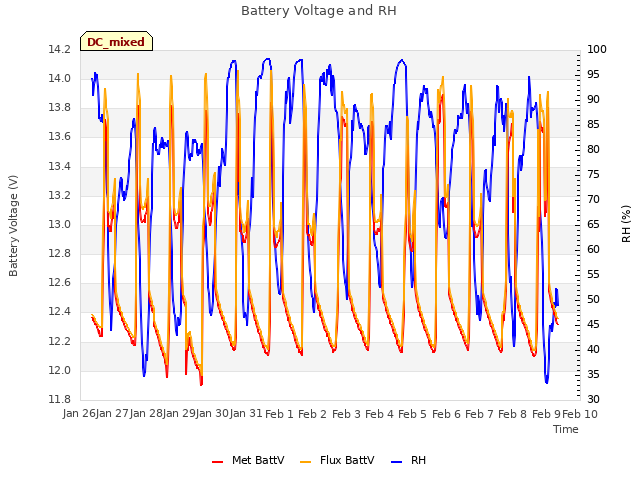 plot of Battery Voltage and RH