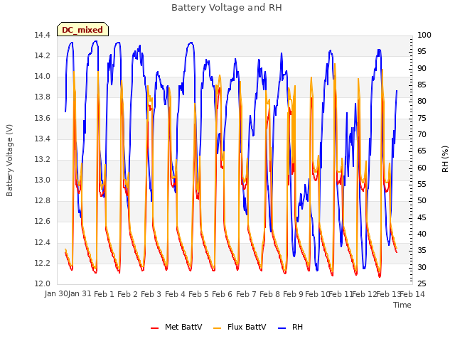 plot of Battery Voltage and RH