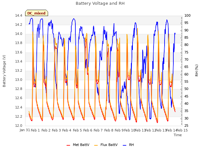 plot of Battery Voltage and RH