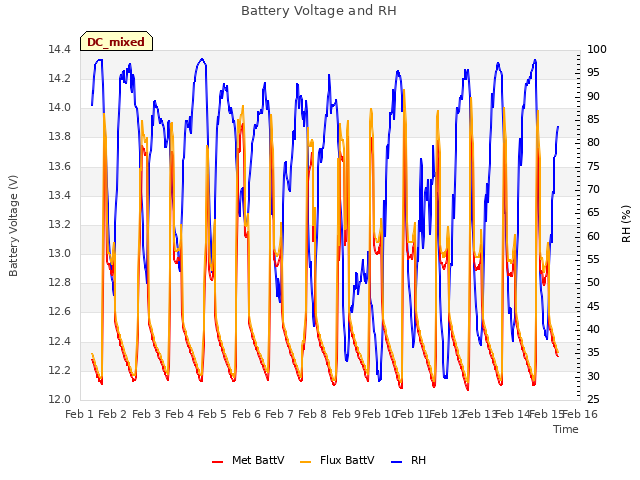 plot of Battery Voltage and RH