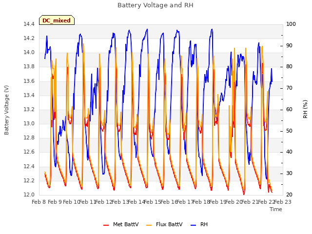 plot of Battery Voltage and RH