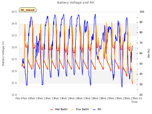 plot of Battery Voltage and RH