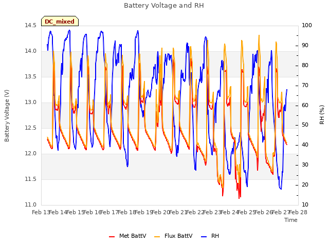 plot of Battery Voltage and RH