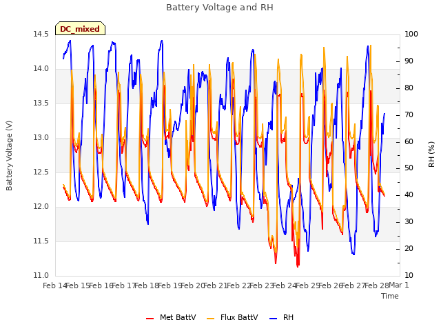 plot of Battery Voltage and RH