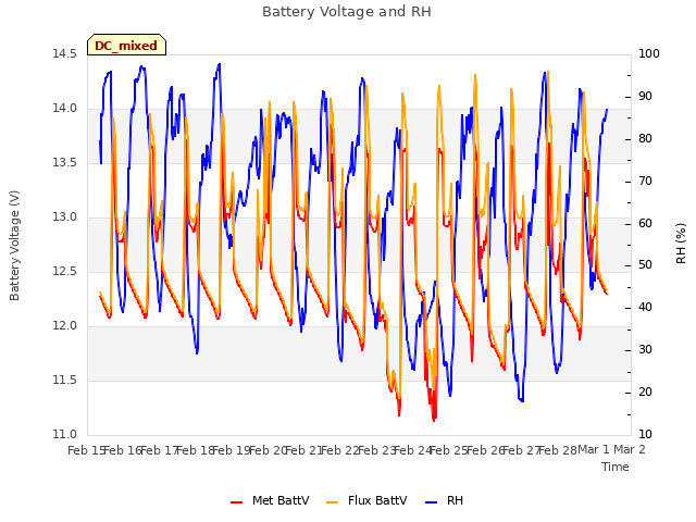 plot of Battery Voltage and RH