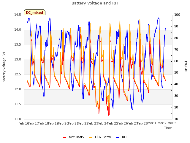 plot of Battery Voltage and RH
