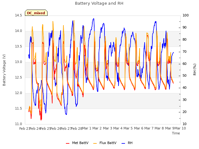 plot of Battery Voltage and RH