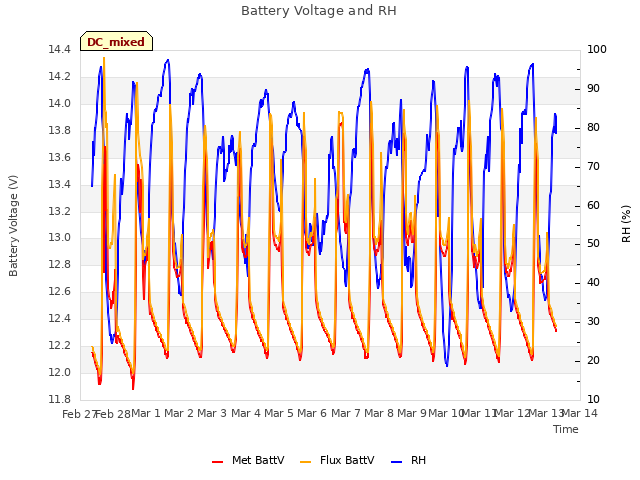 plot of Battery Voltage and RH