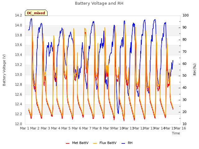 plot of Battery Voltage and RH