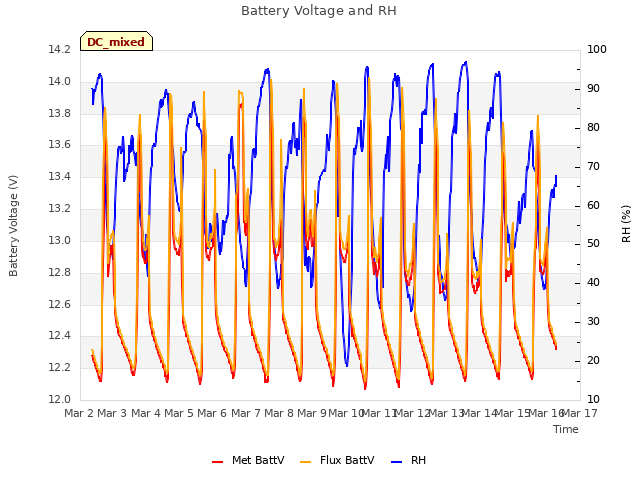 plot of Battery Voltage and RH