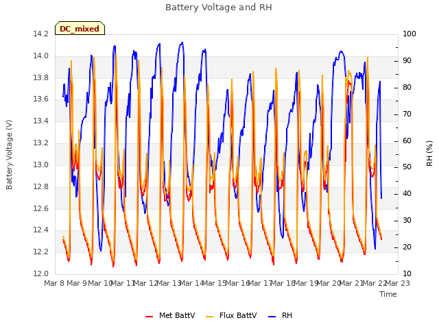 plot of Battery Voltage and RH