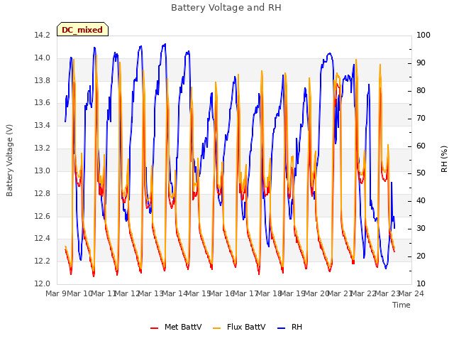 plot of Battery Voltage and RH