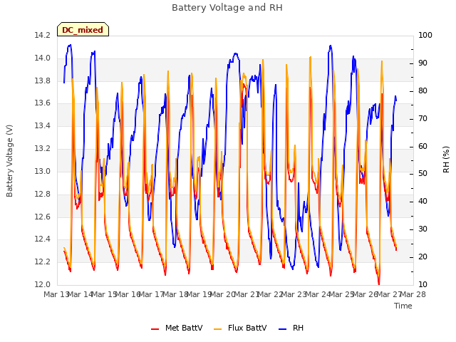 plot of Battery Voltage and RH