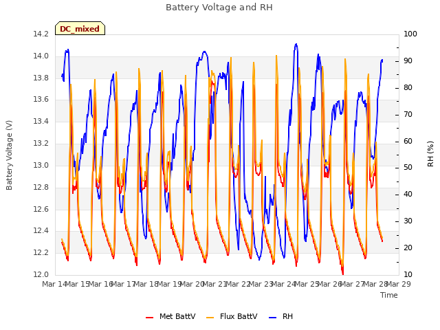 plot of Battery Voltage and RH