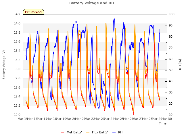 plot of Battery Voltage and RH