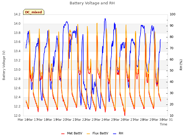 plot of Battery Voltage and RH