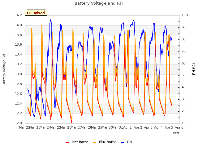 plot of Battery Voltage and RH