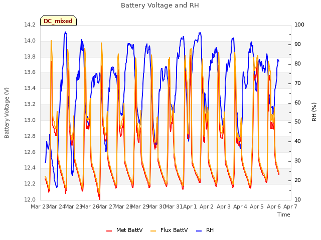 plot of Battery Voltage and RH