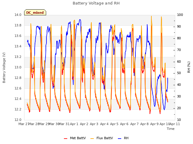 plot of Battery Voltage and RH