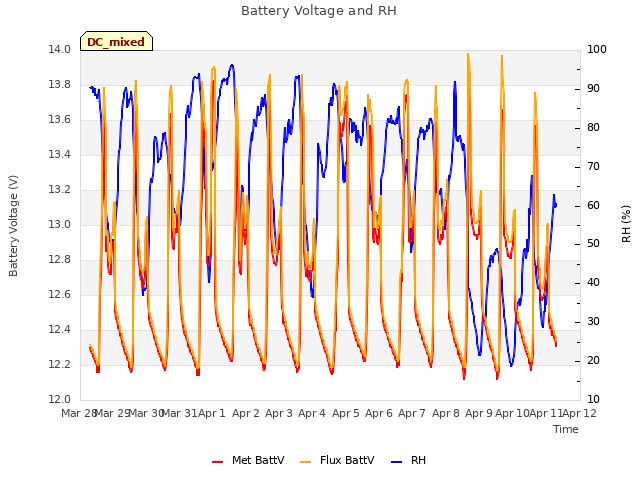 plot of Battery Voltage and RH