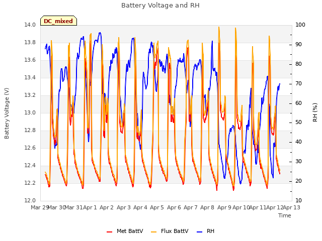 plot of Battery Voltage and RH