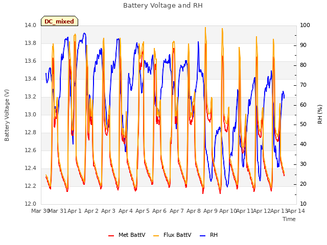 plot of Battery Voltage and RH
