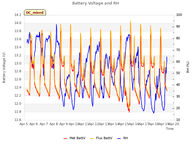 plot of Battery Voltage and RH