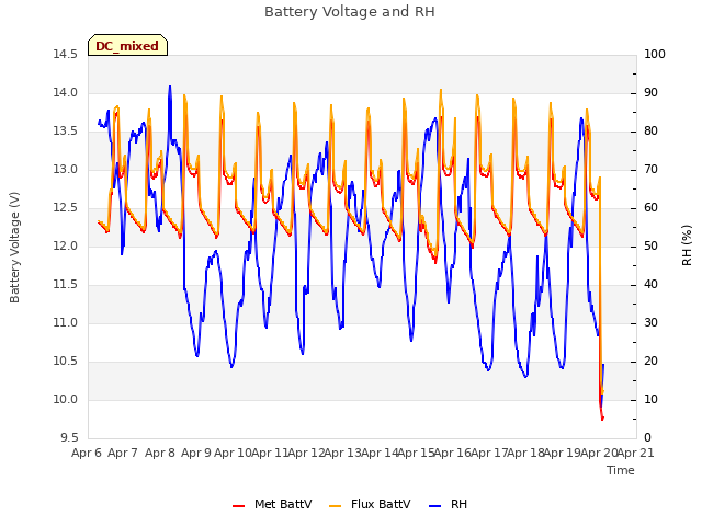 plot of Battery Voltage and RH