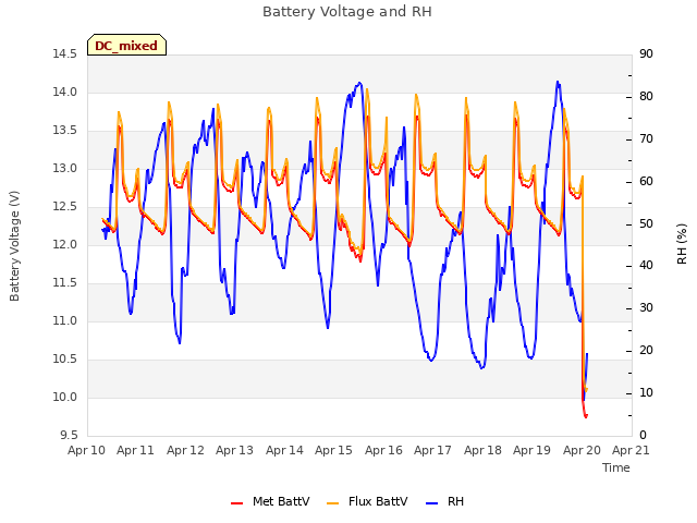 plot of Battery Voltage and RH