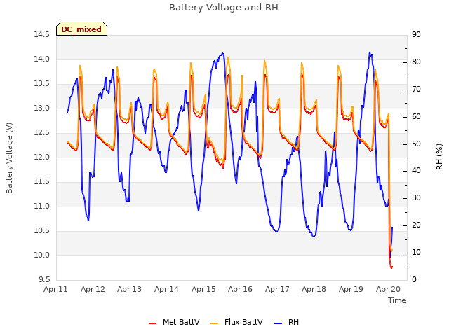 plot of Battery Voltage and RH