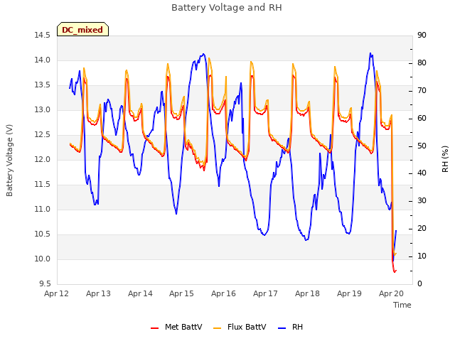 plot of Battery Voltage and RH