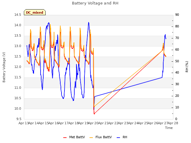 plot of Battery Voltage and RH