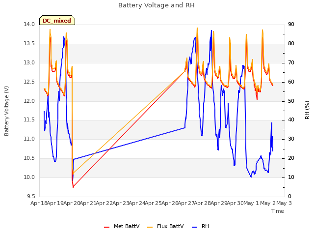 plot of Battery Voltage and RH