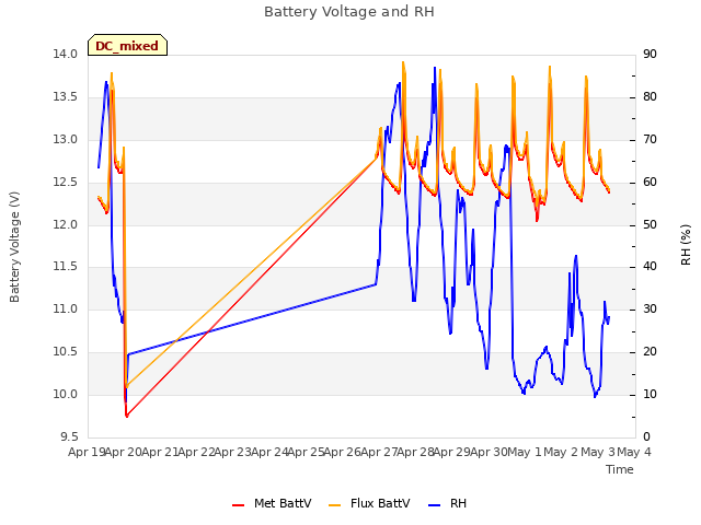 plot of Battery Voltage and RH