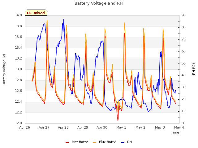 plot of Battery Voltage and RH