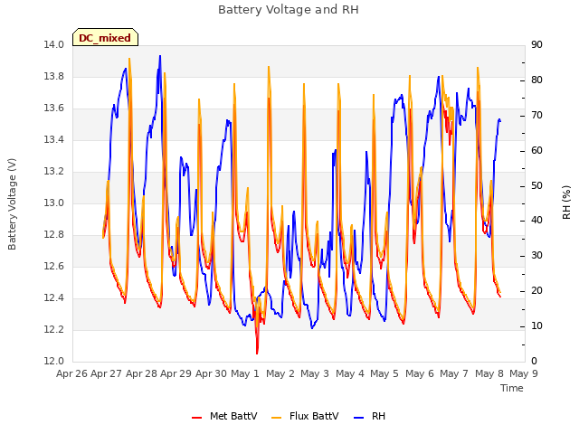 plot of Battery Voltage and RH