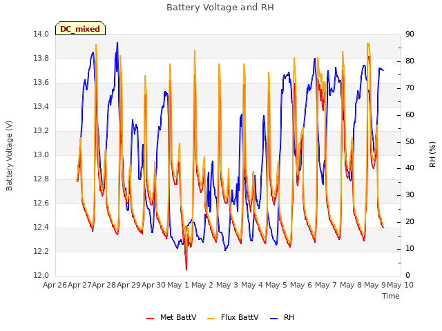 plot of Battery Voltage and RH