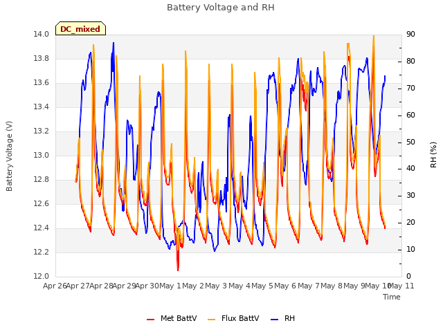 plot of Battery Voltage and RH