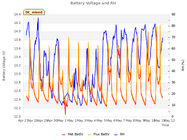 plot of Battery Voltage and RH