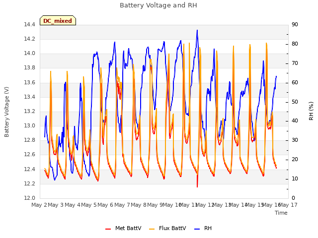 plot of Battery Voltage and RH