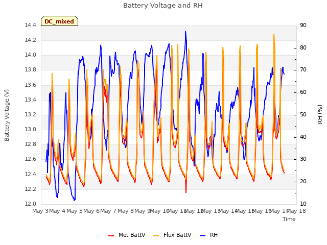 plot of Battery Voltage and RH