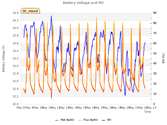 plot of Battery Voltage and RH