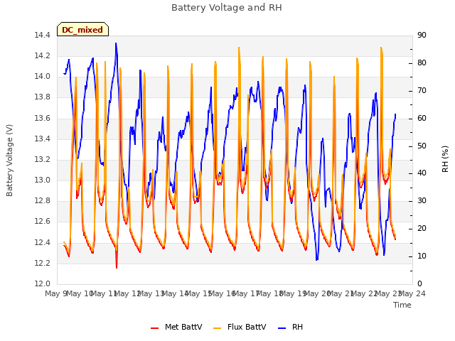 plot of Battery Voltage and RH
