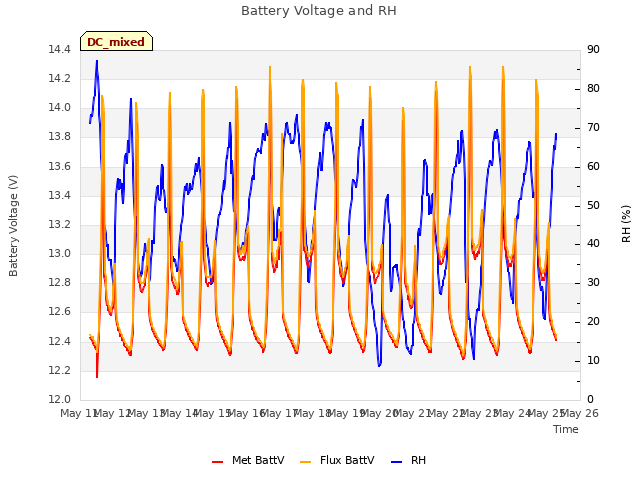 plot of Battery Voltage and RH