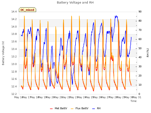 plot of Battery Voltage and RH