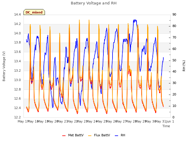 plot of Battery Voltage and RH