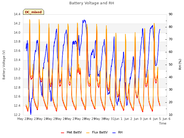 plot of Battery Voltage and RH