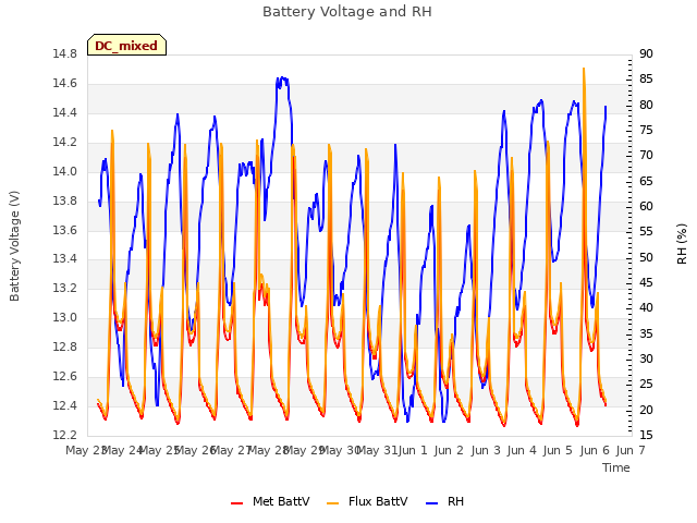 plot of Battery Voltage and RH