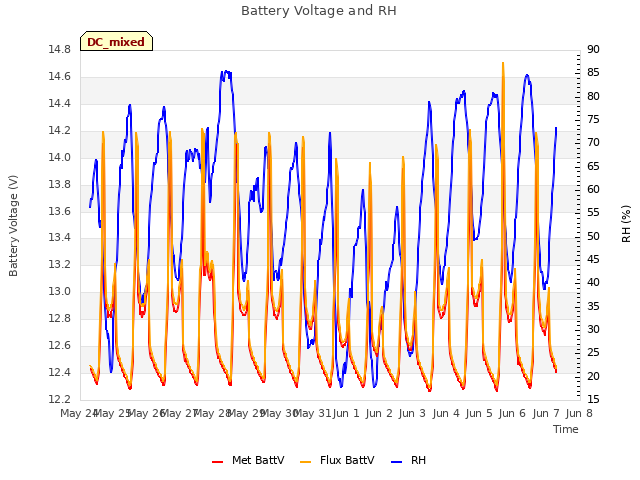 plot of Battery Voltage and RH